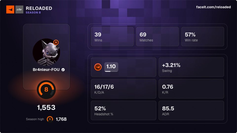 SkuuViper's tweet photo. Bon des stats un peu mid mais prochaine saison lvl 10 https://t.co/BrJyIwppJs