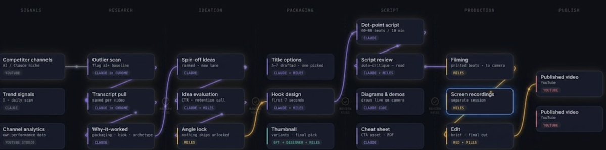 My content workflow