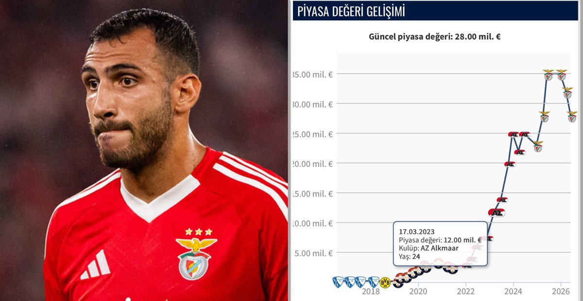_salih_klc_'s tweet photo. Vangelis Pavlidis
Benfica
Liga Portugal
D.T/Yaş: 21 Kas 1998 (27)
Uyruk:🇬🇷Yunanistan
Boy: 1,86m
Mevki: Santrafor
Yunanistan Güncel Milli oyuncu

🇬🇷Bebides 2000 (2004-14), 🇩🇪VfL Bochum (2015-16) alt yapılarda yetişip, 🇩🇪Dortmund II ve 🇳🇱Willem II’de oynadıktan sonra Tem2021’de 2,5M€‘ya 🇳🇱AZ Alkmaar’a, Tem2024’te 18M€’ya 🇵🇹Benfica’ya transfer olmuştu.

Kulüp kariyerinde 421maçta 210G 83A (maç başına 0,7 skor katkısı) katkı yapıp 44sarı 1kırmızı kart gördü. 421 maçta, 32,412dk (maç başına 77dk) süre aldı.
28kez Yunanistan alt yaş Milli takımlarda forma giyip 10G, 57kez Yunanistan Milli takımda forma giyip 10G attı.
165 🇳🇱Eredivisie, 67 🇵🇹Liga Portugal, 44 🇩🇪Bundesliga U19, 32 🇩🇪Almanya 4.lig, 22 Şampiyonlar Ligi, 21 Konferans Ligi maçı var.

Pavlidis özellikle son 5sezondur çok formda.
Son 5sezonda çıktığı 247 maçta 140G 43A (maç başına 0,74 skor katkısı) yapmayı başardı.

Pavlidis; sırtı dönük oynayıp bağlantı yapabilen, hem oynayan hem oynatan, hem atan hem attıran KOMPLE bir santrafordur.
Çift ayaklı, top tekniği, pas kalitesi ve oyun görüşü yüksek, zeki, çalışkan bir oyun lideridir. Pavlidis derine gelip oyun kurmasının yanı sıra dribbling konusunda da oldukça meziyetli, çok yönlü, gezgin, hareketli, mobil bir santrafordur.
Pavlidis iyi bir kilit pas ve harika bir uzun top atıcısıdır.
İkili mücadele ve hava toplarındaki başarısı da ortalamadır.
Attığı son 16penaltının 15’ini gole çevirerek bu alanda %93,75 gibi çok önemli bir başarı kaydetti.

2023 başında 12M€ güncel piyasa değeri varken FB’mize önerdiğim Pavlidis’in 28M€ güncel piyasa değeri, Haz2029’a kadar sözleşmesi bulunuyor.
Benfica’nın Pavlidis için 50M€ bonservis beklentisi var.

Pavlidis, FB’de çok iş yapar.
Pavlidis, FB’nin hücumdaki birçok sorununa çare olur.
Ama 50M€ da çok büyük para, iyi düşünmek lazım.
👀👇🤔📈🚀💯