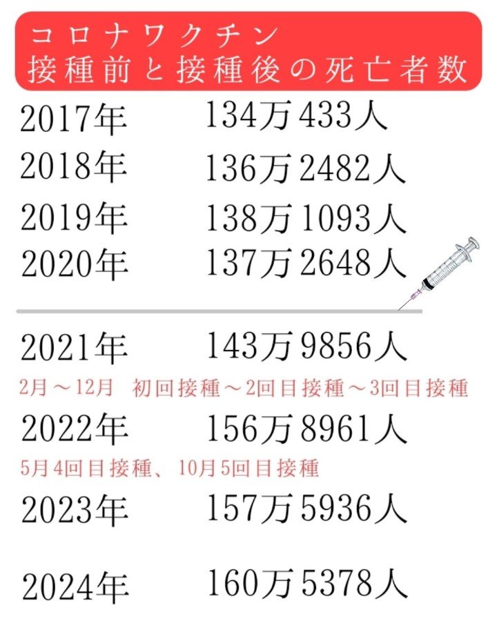 senkyodaizi_iko's tweet photo. @Japan_skywalker １億人の日本人がコロナワクチンを打ってしまった😭‼️
2020年 コロナウイルス感染で死ぬ‼️騒ぎに騒ぐ‼️😭
死亡１３７万人
2021年 コロナワクチン打ち始めた😭‼️２回で感染予防効果９５％以上‼️
死亡１４３万人😭
2022年 コロナワクチン３回で感染予防効果あり‼️岸田文雄 自民党が発言
死亡１５６万人😭 https://t.co/npkOc3CQ8m