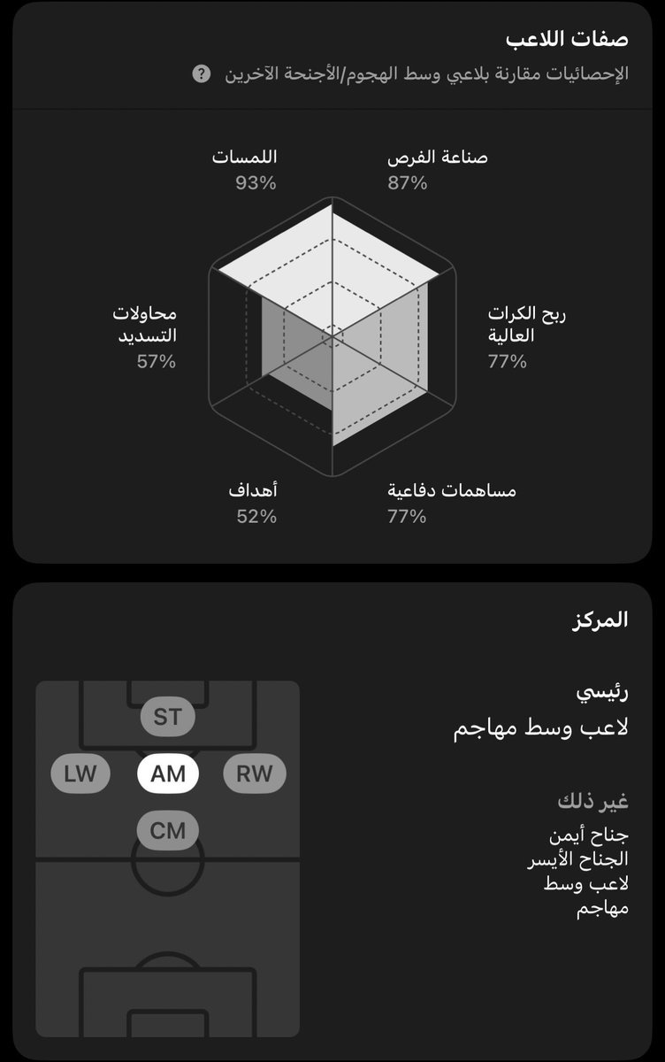 _liwil's tweet photo. بلال الخنوس - مغربي - ( 22 سنة )

لاعب وسط هجومي ، يلعب 10 كمركز أساسي ، ويستطيع اللعب في جميع مراكز الهجوم ، ويعطيك حلول متنوعة - 

قيمته السوقية 35 مليون وناديه حالياً منفتح على فكرة بيعه ومحدد 60 مليون ، لكن أعتقد 40 أو 45 كافية جداً لإقناعهم ، لو عندنا إدارة تفهم على كل حال . https://t.co/IFCofR8oUJ