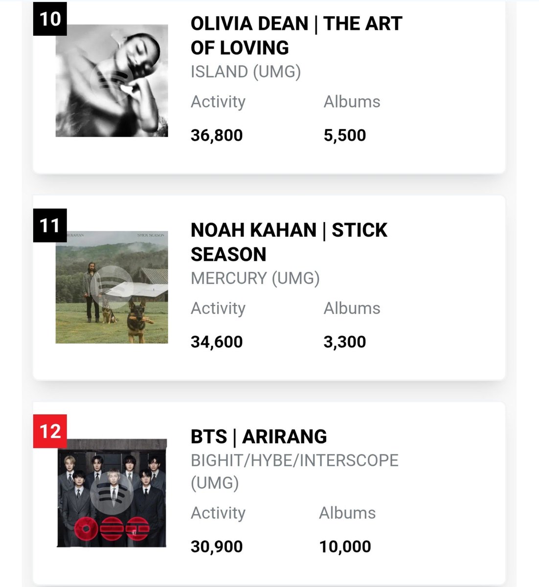 Army_Connect's tweet photo. US/PR ARMY 📢

#BTS_ARIRANG is projected to be at #12 on BB200 chart with ~30.9K units!

Keep buying &amp; streaming to increase our numbers 💪! https://t.co/EL3vNyT1KN