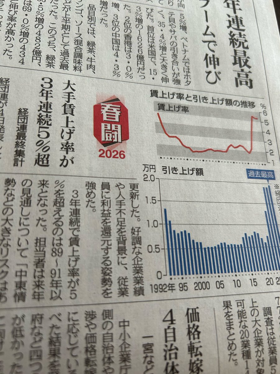 kanti990's tweet photo. 今日の中日新聞から、賃金と物価高の好循環
インフレが加速した4年前から賃金の伸びが良いです。

ただ5％賃金が上がって、2％しか物価が上がって無いとすると使えるお金は増える筈なんですが、そうなっている様には思えません。

税金と社会保障費がそれ以上に増えているか
物価高が2％ではなくて実質もっと上がっているかどちらかです。