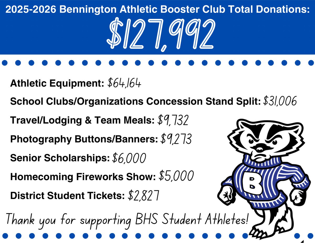 bennington_club's tweet photo. 🔵⚫️2026-27 Membership Drive⚫️🔵
Your membership includes 2 buttons &amp; 1 senior banner per athletic season AND you will be part of our continued success in awarding donations to all athletic teams this next school year!
🔵⚫️link to join: https://t.co/I2437jMxgq⚫️🔵 https://t.co/k7p0WVrjLl