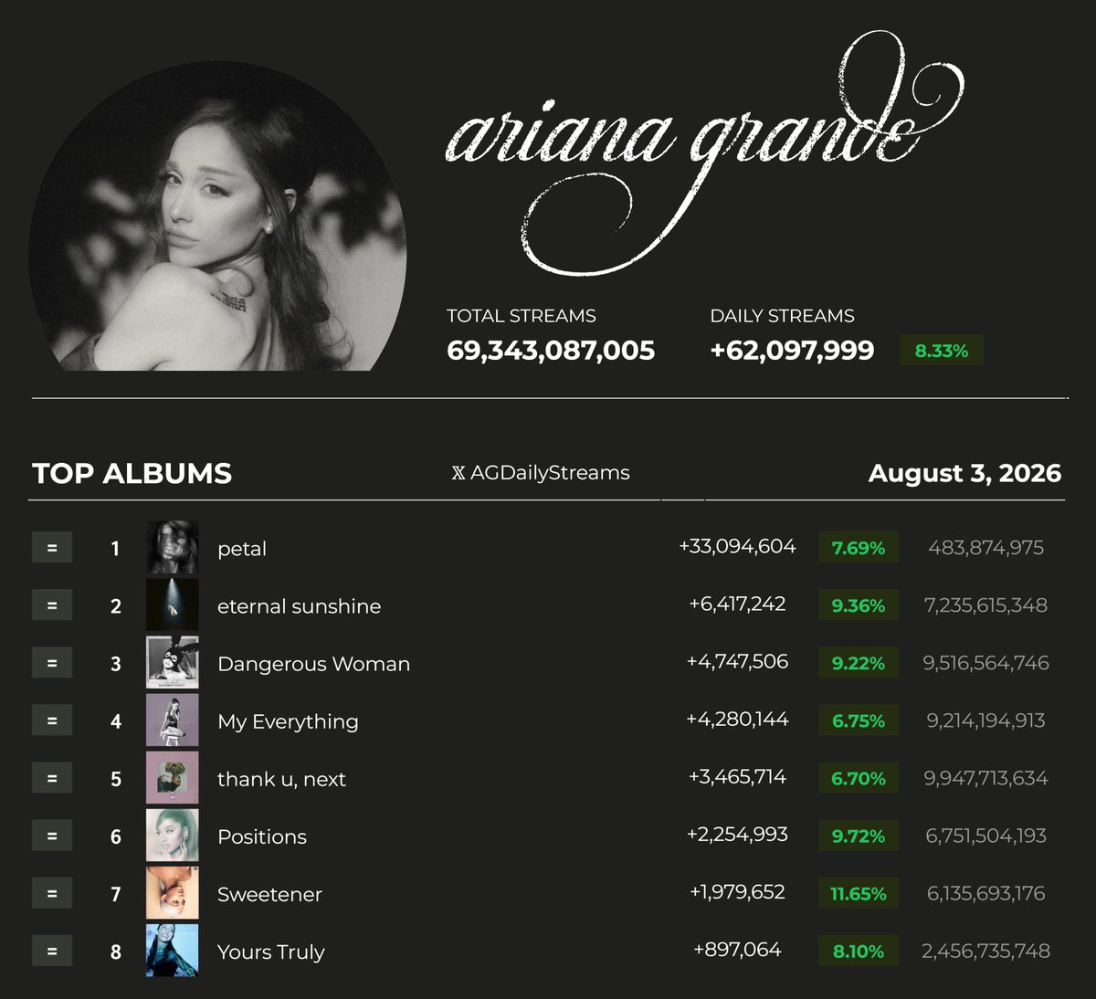 AGDailyStreams's tweet photo. Ariana Grande earned 62,097,999 streams on Monday's update. (August 3, 2026)

#1. petal — 33.09m
#2. eternal sunshine — 6.42m
#3. Dangerous Woman — 4.75m
#4. My Everything — 4.28m
#5. thank u, next — 3.47m
#6. Positions — 2.25m
#7. Sweetener — 1.98m
#8. Yours Truly — 897k https://t.co/1q6aU5HneC