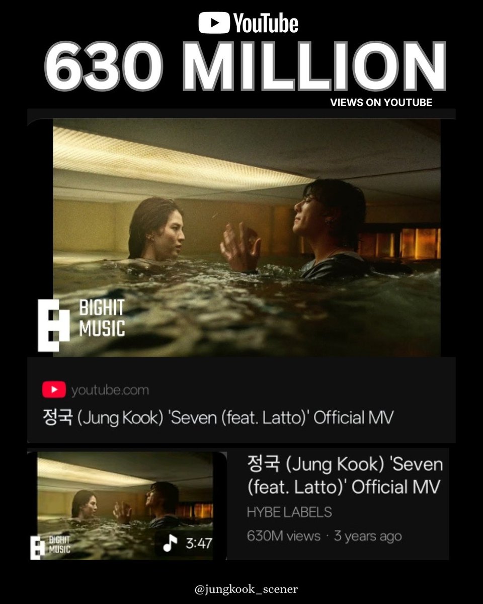JungKook_Scener's tweet photo. 정국 (Jung Kook) 'Seven (feat. Latto)' Official MV has surpassed 630 million views on YouTube! 🔥

https://t.co/E2FQtHuL8O

CONGRATULATIONS JUNGKOOK #정국
#JungKook_Seven https://t.co/nwLM1pczfn