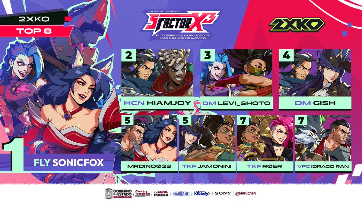 sfactorgaming's tweet photo. Thanks to everyone who participated! ⏰

Here's the Top 8 for 2XKO within SFactor X3. Every single one of these players gave it their all to come out on top 🔥

🥇 @SonicFox 
🥈 @hiamjoy 
🥉 @Levi_Shot0 
🏅 @GISH_16 
🏅 @MrDino023 
🏅 Jamonini
🏅 @ROERxc 
🏅@Drago_Ran 

Thanks to everyone for participating! See you next year 💯 👊