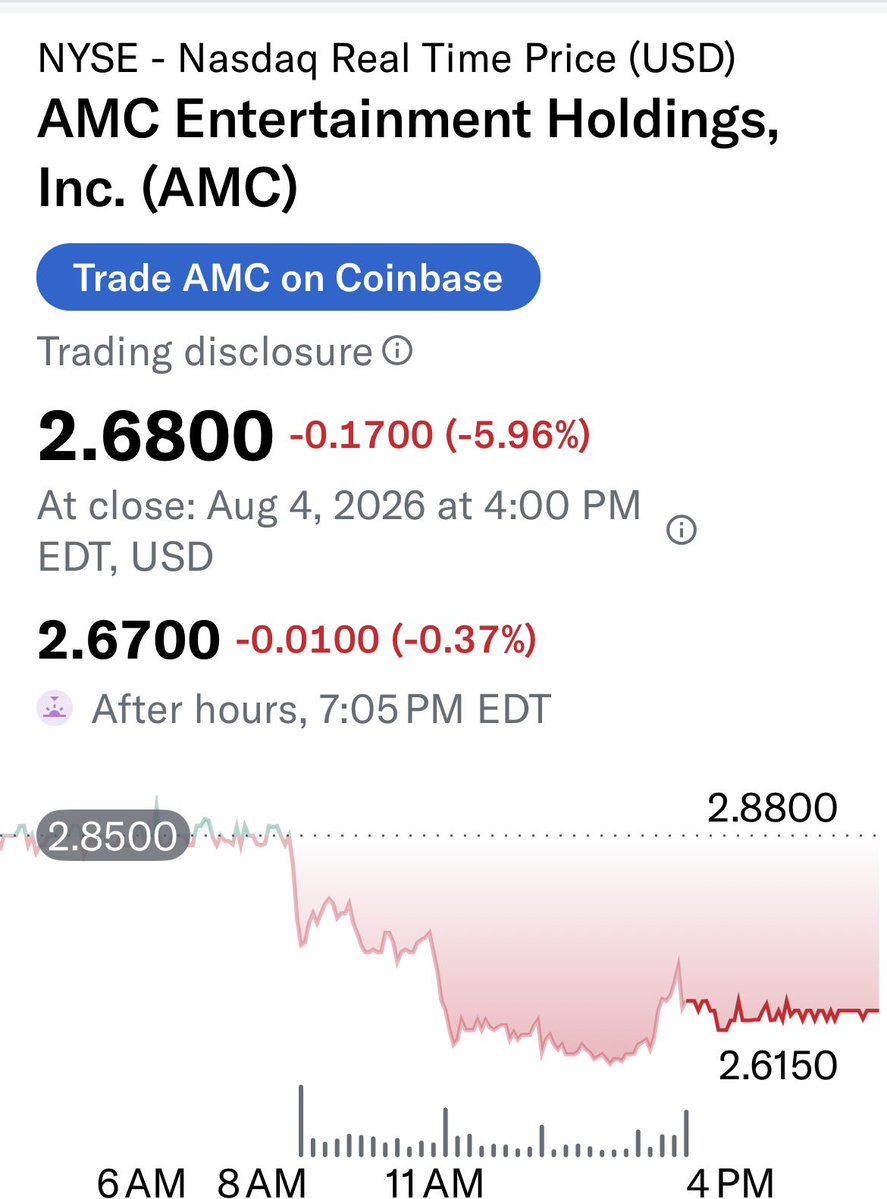 rocketspv's tweet photo. Breaking news: $AMC New valuation model just dropped.

- Record attendance
- Highest weekend revenue in 106 years
- Analysts raise price target by 32%

$AMC share price goes down while IMAX &amp; Cinemark are making all-time highs.

Perfectly efficient market😂😂😂 https://t.co/5isAlRkcFA