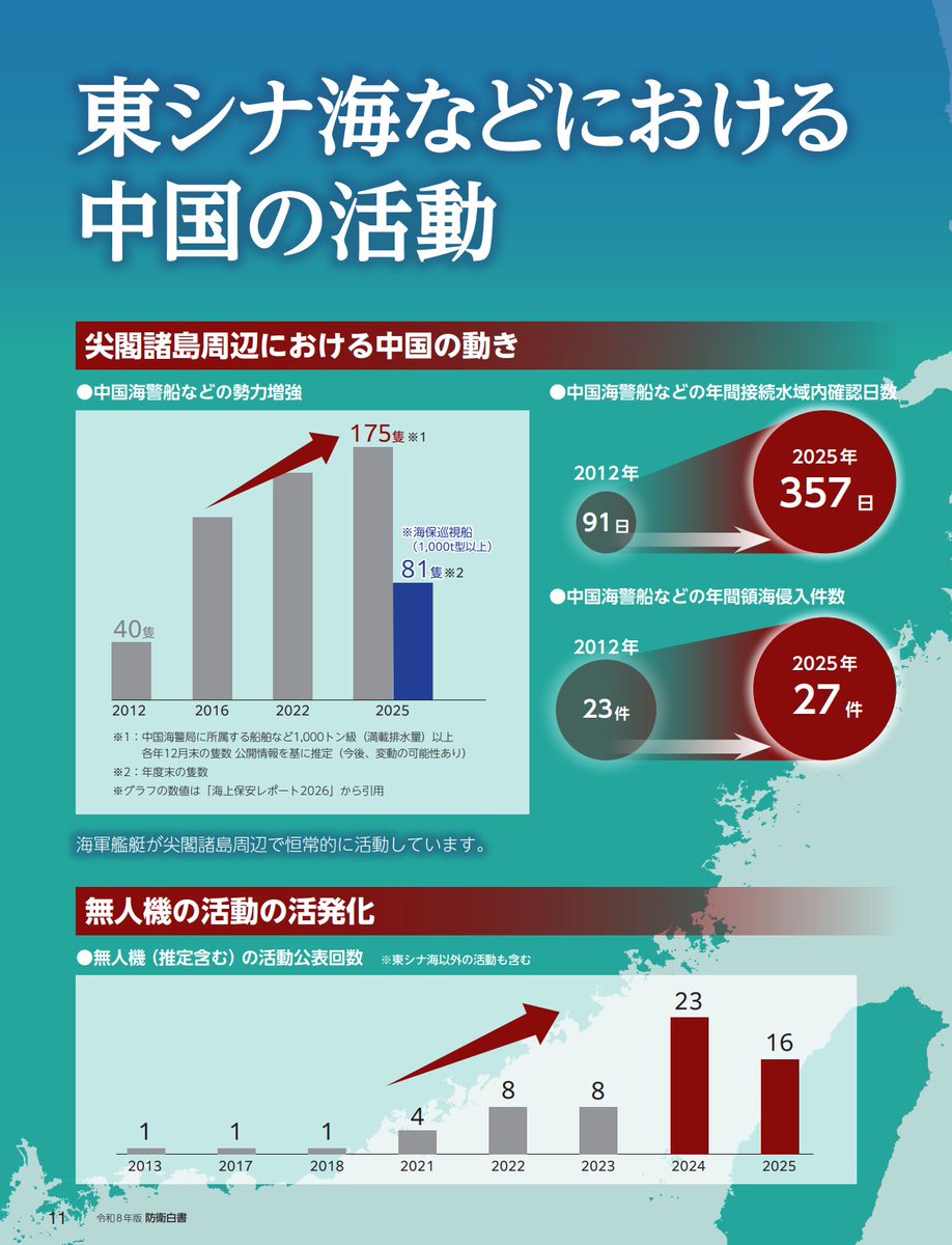 kiokunir's tweet photo. 【話題】防衛省さん、頼みの米国アニキから「自分の身は自分で守れ、あと金出せ」とカツアゲされた結果、迫りくる中露朝のヤバすぎる軍事同盟を前に「無理みが強い」状態に入った件ｗｗ

防衛省の「令和8年版 防衛白書」を要約したお。610ページのクソデカ情報量だったから三部作でまとめただお。

【第一部：わが国を取り巻く安全保障環境編】
・世界の安全保障環境、「力こそパワー」なジャイアンが暴れまわって戦後最大のピンチ、オワタ
・中国の公表国防予算は約40兆円、日本の約4.6倍でドーン、「お前らどんだけ金持っとんねん」状態
・ロシアはウクライナで泥沼化してるのに北朝鮮とズブズブ合体して軍事力増強アピール、香ばしい
・さらに北朝鮮はロシアに兵隊と武器送る見返りにヤバい技術もらうフラグ、これじゃない感
・頼みの米国（トランプ政権）も本土防衛最優先で「同盟国はGDPの5%払え（ ﾟДﾟ）ゴルァ！」とカツアゲ開始、お前は何を言っているんだ
・中東でもイランとイスラエルがバチバチやっててホルムズ海峡封鎖とか言い出すし、世界中モメチンだらけ
・おまけに新しい戦い方（ドローン、AI、サイバー）がデフォになり、「ゲームチェンジャー」技術の札束殴り合いに突入

【小まとめ】
ご近所さんが軒並み世紀末ヒャッハー状態で、頼みの綱の親分も「まずは金払え」と言ってくる無理ゲー界隈

【つづき】
・そんな有り余る札束で中国は台湾の周りで軍事演習しまくり＆空母で太平洋ウロウロ、「いつか台湾いただくわ」ムーブ隠さなくなってて草
・勢い止まらずミサイル発射しまくり＆核弾頭も爆増予定、「ワイに逆らうなよ」アピール成功
・一方ロシアはウクライナで「ワグネル」とかいうヤバい連中使ったり、新型ミサイル「オレシュニク」撃ち込んだり、人の心とかないんか？
・結果として中露が結託し、仲良く爆撃機飛ばして日本周辺をウロウロ、完全に嵌め込みにきててフルボッコ不可避
・親分の米国は「ゴールデン・ドーム構想」で自分の頭上は鉄壁にするけど、アジアの防衛は「お前らもっと頑張れ」スタンス、自主規制
・さらにグレーゾーン事態とかいう「戦争じゃないけど嫌がらせする」戦法がデフォになり、対応する現場の語彙力が死ぬ
・防衛省「ウクライナみたいな事態が東アジアで起きるワンチャンあるで」、いや笑えないからｹﾃ…ﾀｽｹﾃ……
・最新技術のドローンとかサイバー攻撃とか、安くてエグい攻撃が飛び交うせいで、従来の防衛網じゃ限界オタク

【総まとめ】
・周りのヤバい国々が「力で現状変更」のテンプレ行動を連発し、軍事力に全ツッパしてる状態
・頼みの米国も「アメリカ・ファースト」で自国優先になり、マジで「自分の身は自分で守る」しかない負け確シナリオ回避に向けた全裸待機中

日本の周り、
「札束で軍拡しまくる中国」
「核チラつかせつつ暴れるロシア」
「ミサイル撃ちまくる北朝鮮」
の地雷役満セットで、一周回って強すぎるニキ（敵が）

【結論】
「ミサイルとドローンの雨あられが降る未来を予想しつつ、必死に防具をかき集める無理ゲー防衛マシーン」です。