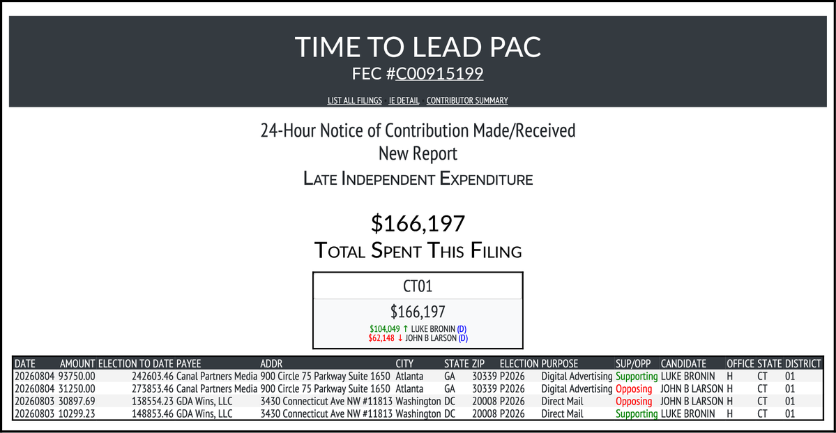 CATargetBot0001's tweet photo. NEW FEC F24
TIME TO LEAD PAC
$166,197-> #CT01
https://t.co/DQPHpat7cu https://t.co/jgWyGrdJtw