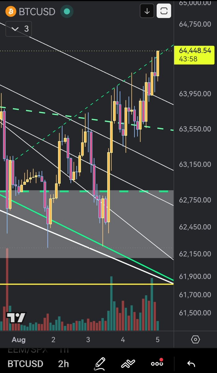 Timbo78625468's tweet photo. $BTC right now...
👀 https://t.co/qUvZFHfPr3