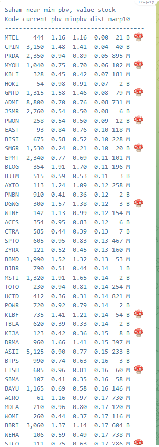 TradingDiary2's tweet photo. ihsg sudah naik dari bottomnya 5300 sekarang udah 6300 wah udah naik 20 persen apakah masih ada saham yg dekat PBVnya alias under value pbv? adaaa
inilah saham yg dekat dengan pbv minimalnya https://t.co/c9Kqp8eUni