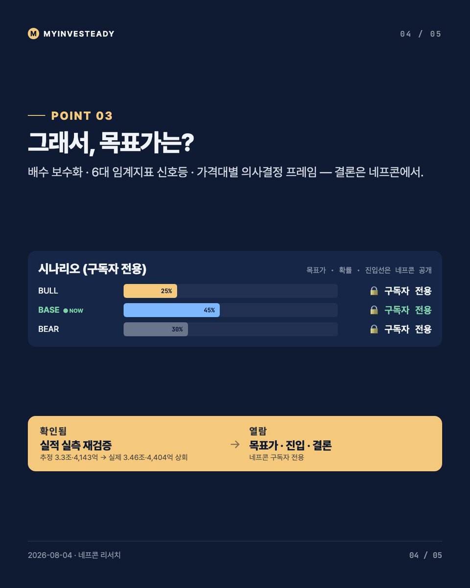 steady229's tweet photo. 증권사는 삼성전기 전원 '매수', 목표가는 175만~300만원 — 상한가를 거쳐 118.1만원까지 급등한 지금도 최저 목표보다 33% 낮습니다. 컨센 목표가에 내재된 PER 76배를 44배로 보수화하면 그림이 달라집니다. LTA 계약 전환과 가격대별 의사결정 프레임, 시나리오별 목표가는 프로필 링크의 네프콘에서 확인하실 수 있습니다.