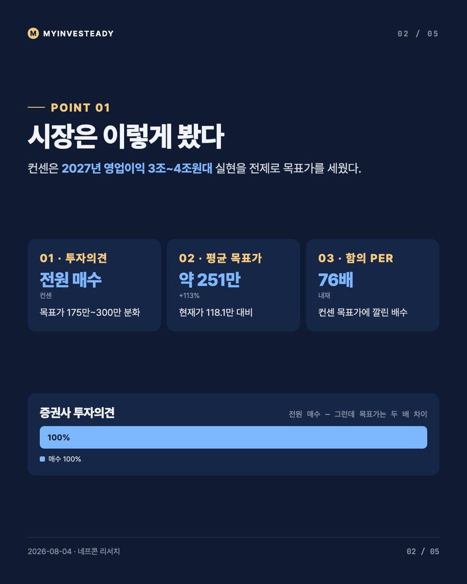 steady229's tweet photo. 증권사는 삼성전기 전원 '매수', 목표가는 175만~300만원 — 상한가를 거쳐 118.1만원까지 급등한 지금도 최저 목표보다 33% 낮습니다. 컨센 목표가에 내재된 PER 76배를 44배로 보수화하면 그림이 달라집니다. LTA 계약 전환과 가격대별 의사결정 프레임, 시나리오별 목표가는 프로필 링크의 네프콘에서 확인하실 수 있습니다.