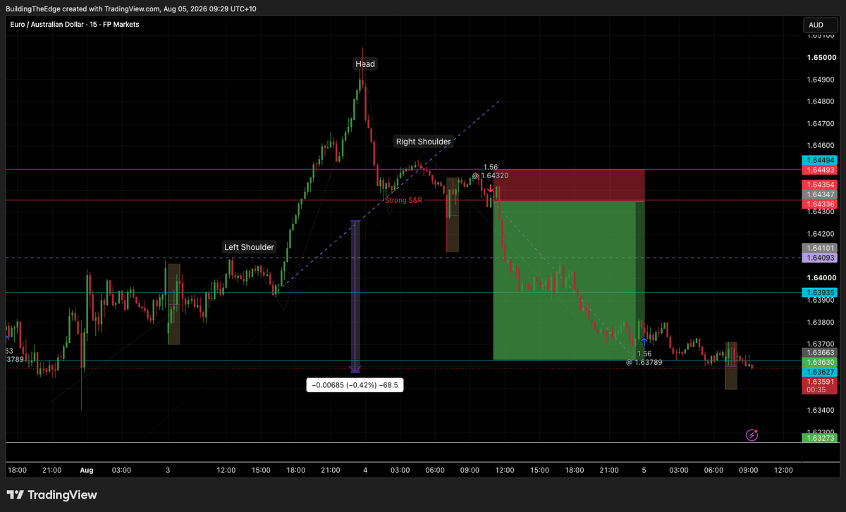 BuildTheEdge26's tweet photo. Update on yesterday's open trades https://t.co/QiGauVLI75. Both have closed in profit. I managed them and closed before bed and found one of them hit the original target.  

#BuildingTheEdge https://t.co/zUXgNFOAEt