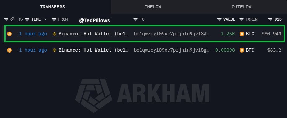 TedzPillows_'s tweet photo. A whale just bought $80,940,000 in $BTC.

Accumulation. https://t.co/5977xESdht