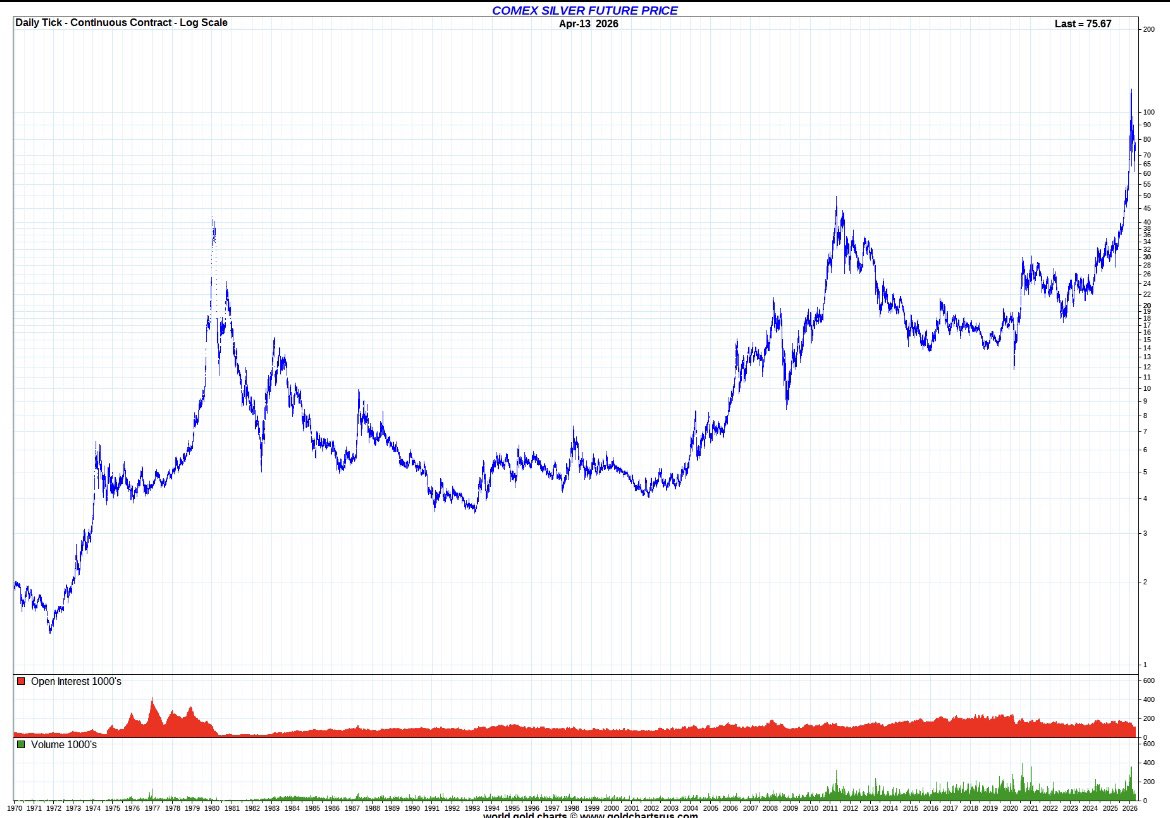 jameshenrypr's tweet photo. $Gold | $Silver
$Platinum | $Copper 1970-Now: https://t.co/wbLWwLEaCA