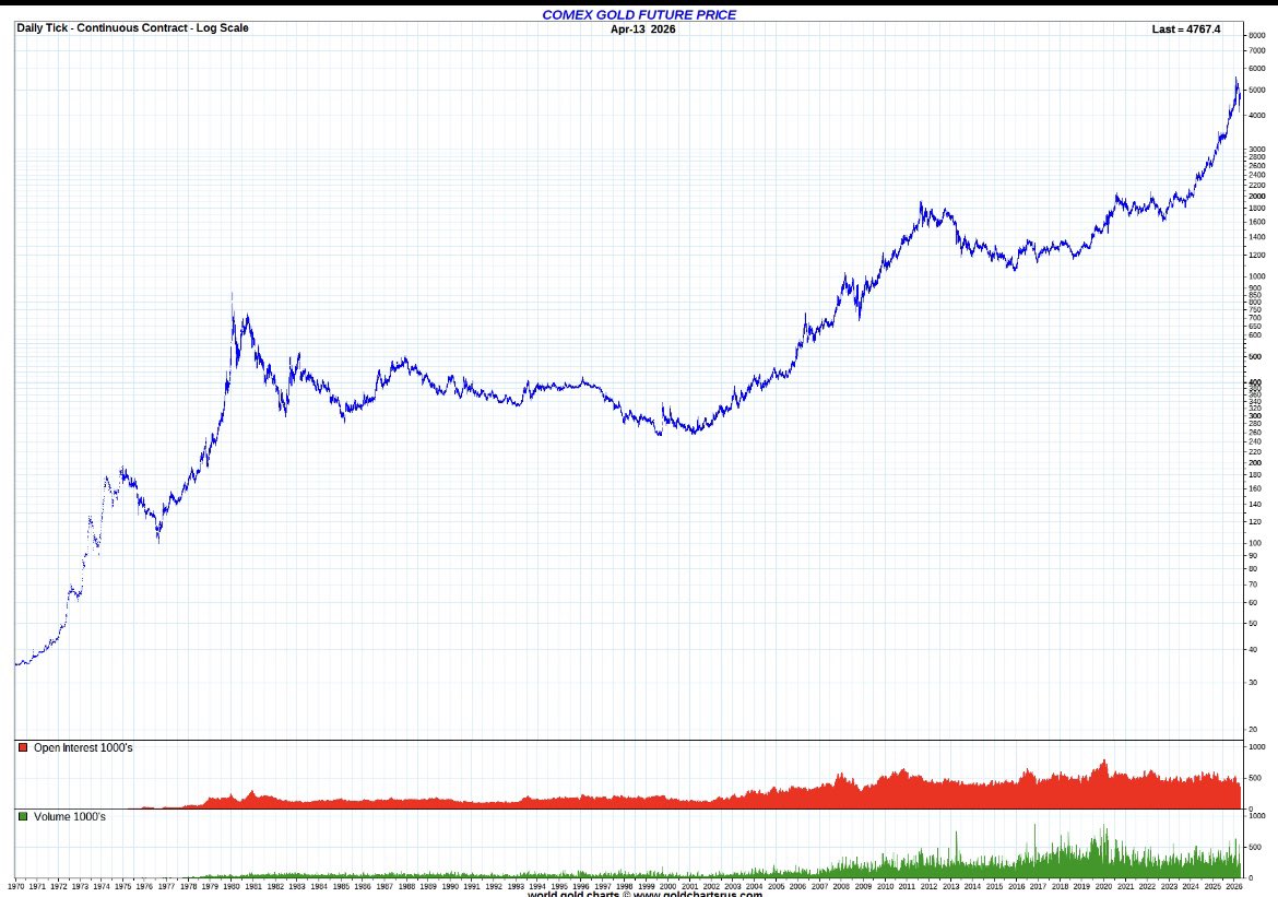 jameshenrypr's tweet photo. $Gold | $Silver
$Platinum | $Copper 1970-Now: https://t.co/wbLWwLEaCA