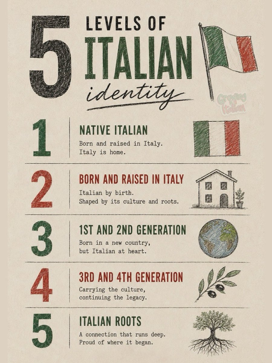 GrowingUpItalia's tweet photo. No right answer, just different ways of being Italian 🇮🇹

Which level best describes you? 👇 https://t.co/Wg4nidNUnp