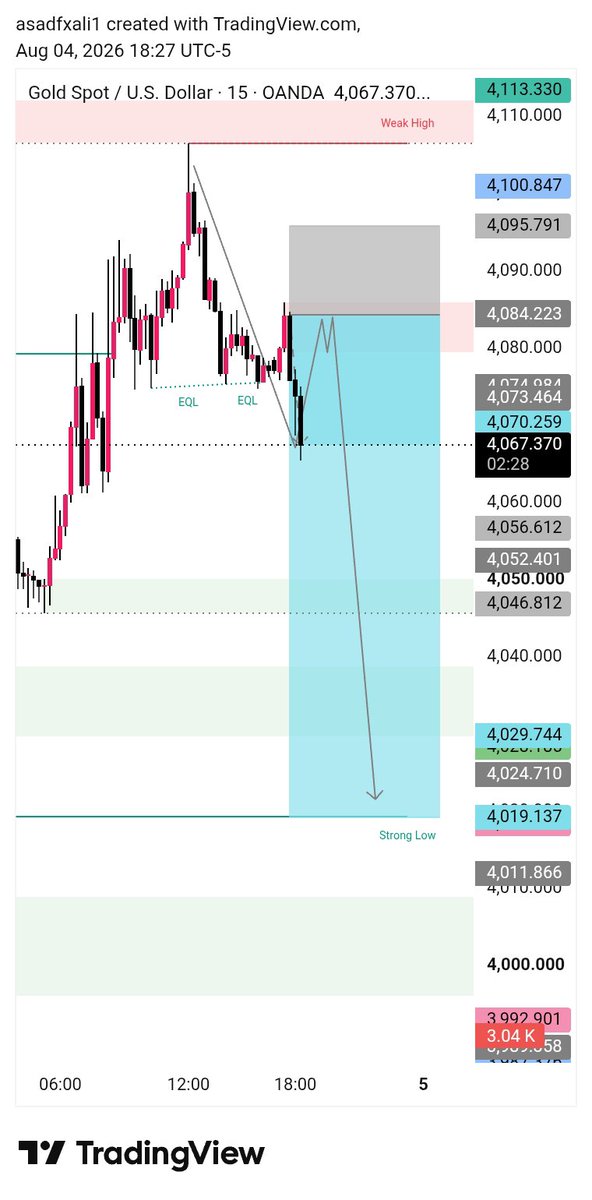 Micalsirauvm's tweet photo. #XAUUSD All Tragat compelet 300 plps done 👍 
#XAUUSD #GoldSignals #ForexTrading #SmartMoneyConcepts
#Forex #TradingSignals #ICT
#FYP #Recommended #Trending https://t.co/3kWeBBUTM1