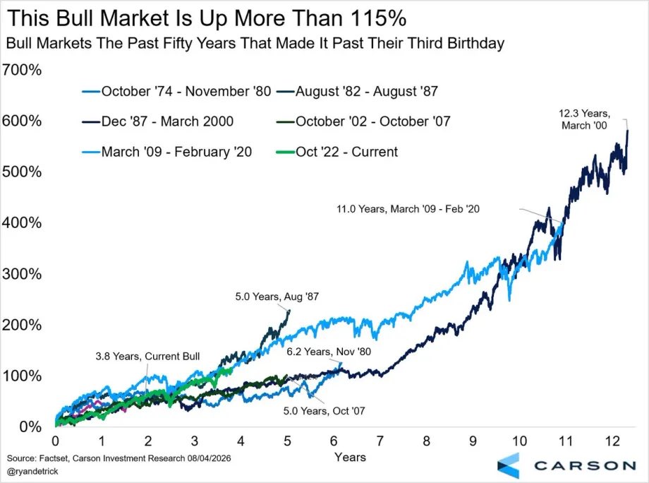 TheChartReport's tweet photo. Bull markets that make it past their third birthday have historically lasted much longer than most investors expect.

@RyanDetrick https://t.co/LsxXc7TkQ0