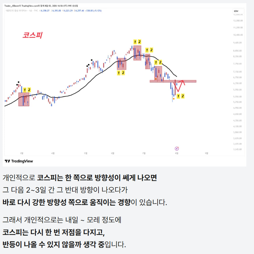 trend_tiger_'s tweet photo. 이번주 월요일 작성글 中

코스피 종특은
한 번 방향 쎄게 나오면 2~3일 후 다시 그 방향으로 오름

이유는 아마 D+2 예수금과
미수에 있지 않을까 추정하긴 함..

오늘은 강하게 반등 나올 차례였는데,
나스닥이랑 프리장 상황보니 딱 그렇게 흘러갈 듯 하네요 https://t.co/0tV4bx41u7
