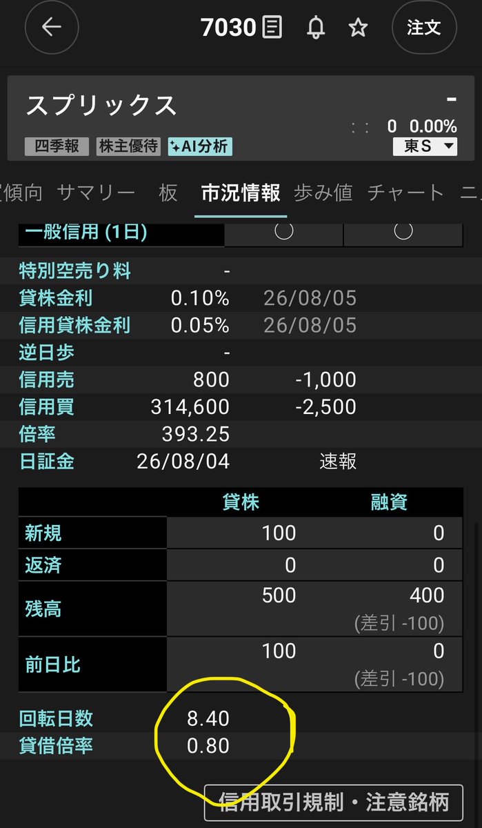 eMASAHITO's tweet photo. 数日前は貸借倍率2.5ぐらい
先日、1.0
昨日、0.8
前回と同じ感じ
前回記録取らなかったので観察記録
決算前後で
よくわからない
下落起こりそう

前回
下で指値してたら
約定してて慌てたので
慌てない様心がけ https://t.co/rkHGdQcLgL