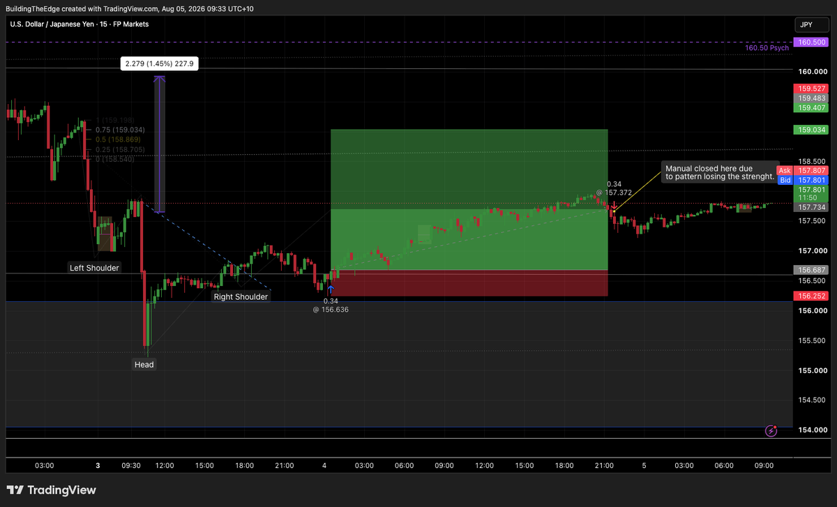 BuildTheEdge26's tweet photo. Update on yesterday's open trades https://t.co/QiGauVLI75. Both have closed in profit. I managed them and closed before bed and found one of them hit the original target.  

#BuildingTheEdge https://t.co/zUXgNFOAEt