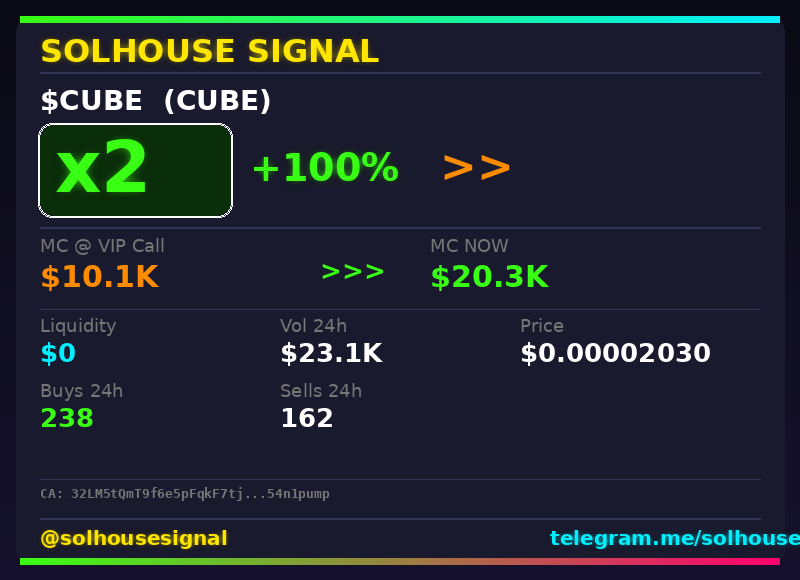 solhousesignals's tweet photo. $CUBE (CUBE) just hit 2x 💎
📊 MC: $20.3K | Liq: $0
💵 Vol 24h: $23.1K
🔄 Buys/Sells: 238 / 162
📋 CA:
32LM5tQmT9f6e5pFqkF7tjwgZguoauqW1Y8q54n1pump
🤖 Full scan + chart → link in bio
#CUBE #solhousesignal #cryptogems #100x #solana https://t.co/q4MzUtpcPT