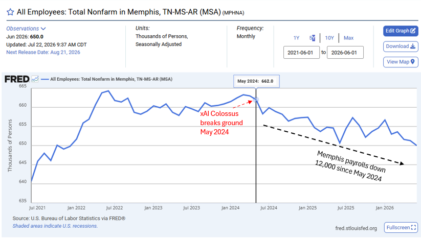 nickgerli1's tweet photo. 8) Since xAI broke ground on Colossus in May 2024, Memphis metro payrolls have declined by 12,000 jobs, or 1.8%.

Over the same period, U.S. payrolls increased by 0.9%.

Colossus has doubled to 200,000 GPUs, with a massive expansion still being built.

Despite this, the broader jobs boom hasn’t arrived.