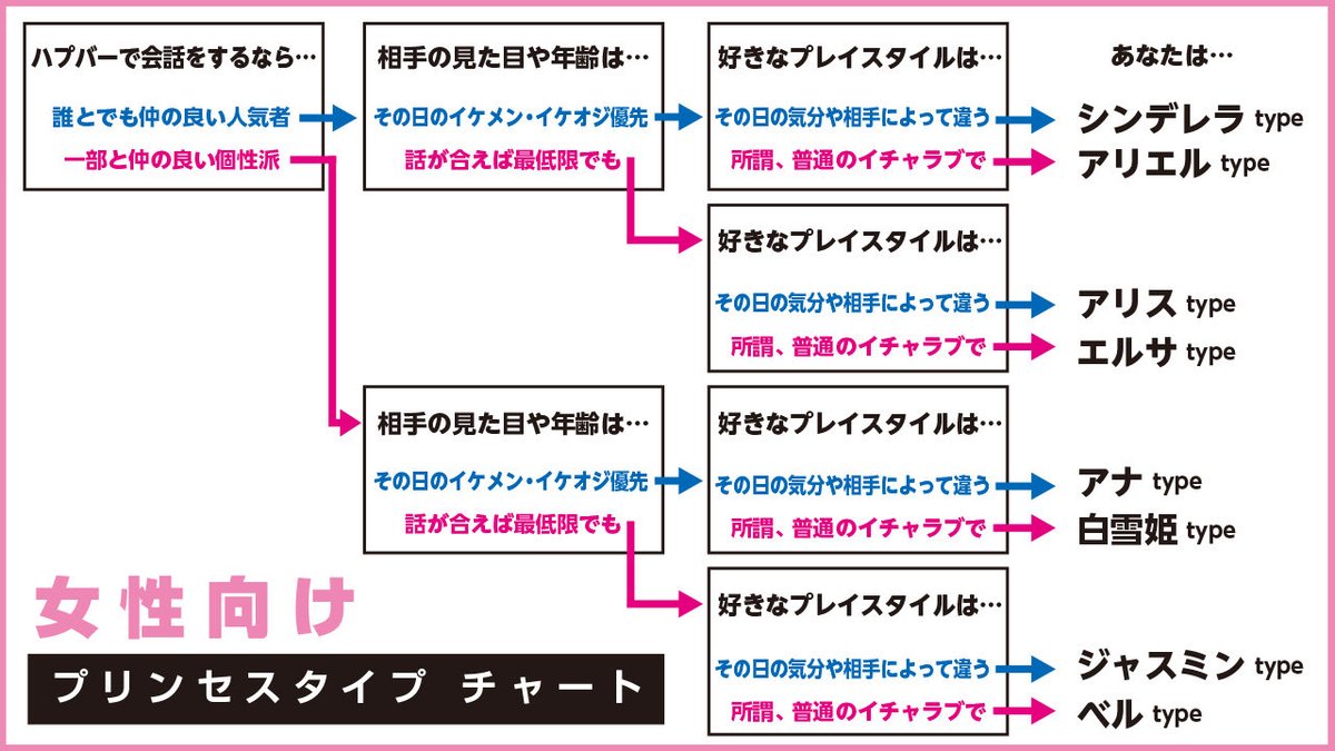 kumorinochizzz's tweet photo. 【ハプバー単女さん系統】のチャート診断です(再掲)

診断結果、皆様はどのプリンセスになるのか？
齟齬があってもご愛嬌という事で。

尚、男性用に【どのプリンセスを口説くべきか】のチャート診断もついてます。 https://t.co/Cub0OWJn8U