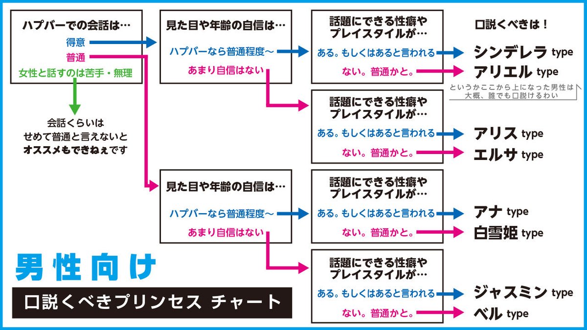 kumorinochizzz's tweet photo. 【ハプバー単女さん系統】のチャート診断です(再掲)

診断結果、皆様はどのプリンセスになるのか？
齟齬があってもご愛嬌という事で。

尚、男性用に【どのプリンセスを口説くべきか】のチャート診断もついてます。 https://t.co/Cub0OWJn8U