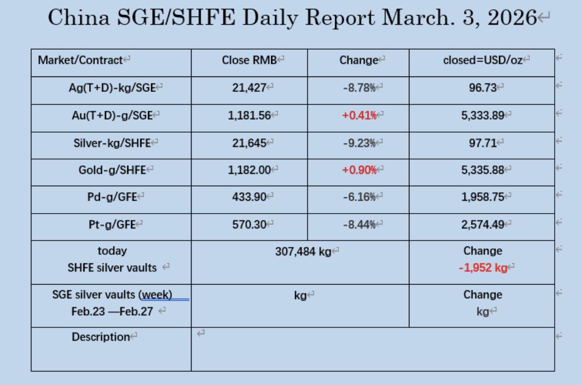 orientalghostp's tweet photo. March 3, 2026, the PM markets data in China. https://t.co/t1QNV7Qiu2