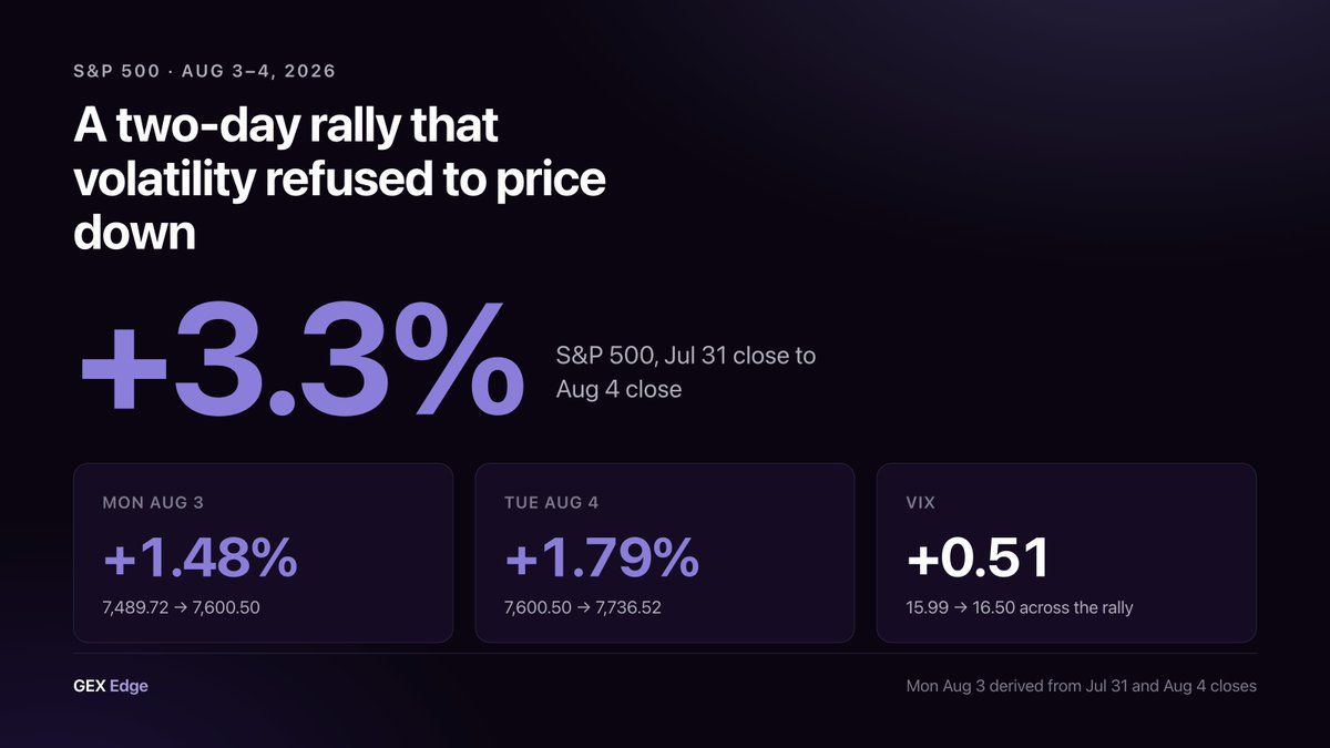 GEXEdgeIO's tweet photo. 1/
The S&amp;P 500 rose 3.3% in two sessions.
VIX went up.

Realized volatility jumped from 10.9% to 14.5% while implied vol barely moved off 12%.

Dealer positioning explains all three. Let us explain. https://t.co/envXvCP3tz