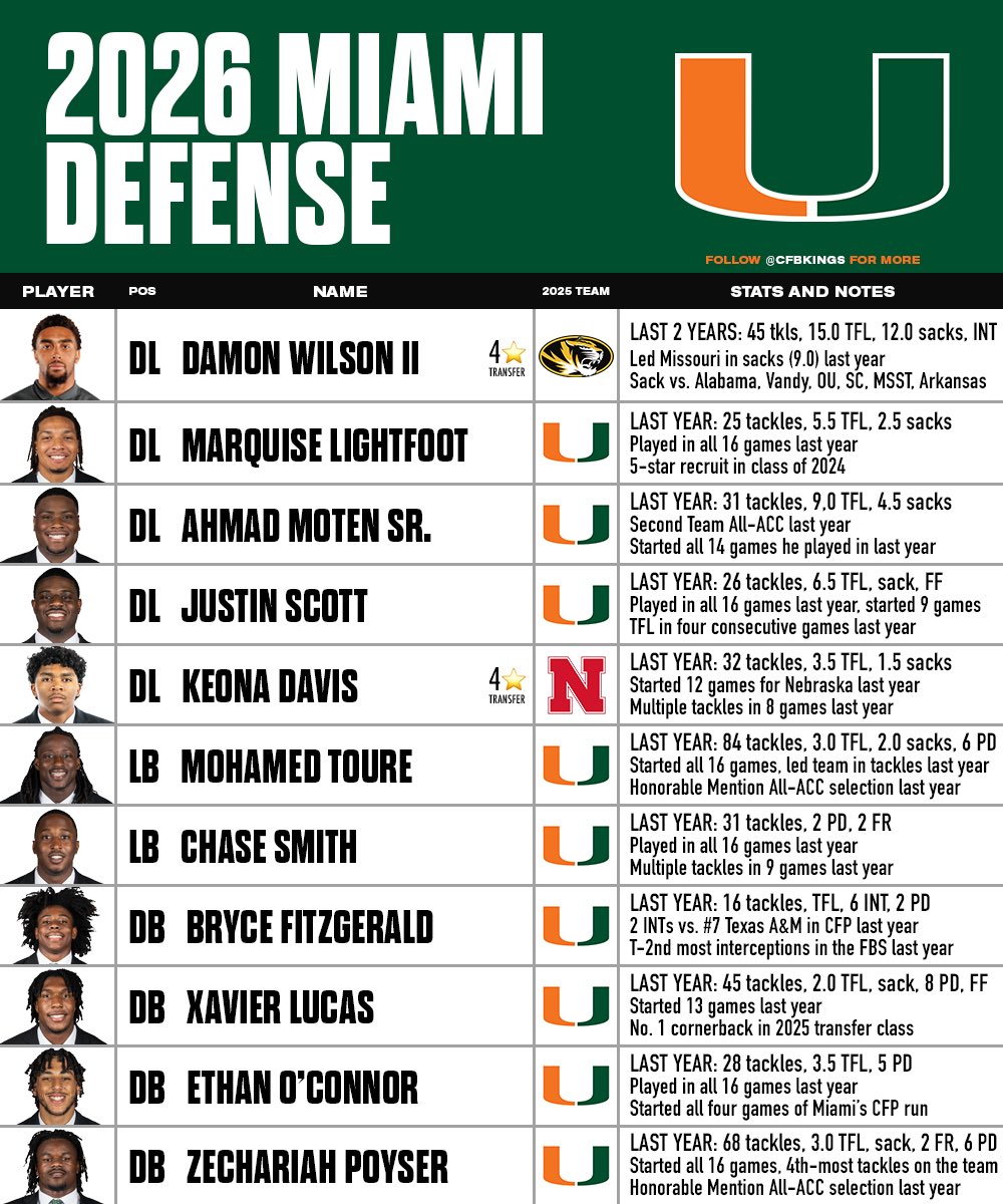 CFBKings's tweet photo. Miami is coming off their best season in over 20 years, in which they won three CFP games and reached the National Championship.

Mario Cristobal and company are looking to solidify their place as annual contenders and have assembled another talented roster.

The Canes lost several significant playmakers from last season’s squad to the NFL, but filled those voids with elite transfers and recruits.

2026 Offense:
• 4🌟 Duke transfer QB Darian Mensah
• RB Mark Fletcher
• RB CharMar Brown
• WR Malachi Toney
• 4🌟 Duke transfer WR Cooper Barkate
• 4🌟 WVU transfer WR Cam Vaughn
• 4🌟 SC transfer WR Vandrevius Jacobs
• WR Joshua Moore
• WR Daylyn Upshaw
• 4🌟 WR recruit Somourian Wingo
• 4🌟 WR recruit Milan Parris
• TE Elija Lofton
• 4🌟 TE recruit Gavin Mueller

2026 Offensive Line:
• Matthew McCoy (Started 27 games over the last two years)
• Jackson Cantwell (5🌟, No. 2 overall recruit in class of 2026)
• Samson Okunlola (Played in all 16 games last year, started in CFP vs. OSU)
• Georgia transfer Jamal Meriweather (Played in 13 games for Georgia last year)
• Ryan Rodriguez (Played in all 16 games last year)

2026 Defense:
• 4🌟 Missouri transfer DL Damon Wilson II (led Mizzou in sacks last year)
• DL Marquise Lightfoot
• DL Ahmad Moten Sr.
• DL Justin Scott
• 4🌟 Nebraska transfer DL Keona Davis (started 12 games for Nebraska last year)
• LB Mo Toure (led team in tackles last year)
• LB Chase Smith
• DB Bryce Fitzgerald (6 INTs last year, (T-2nd most in all of FBS)
• DB Xavier Lucas
• DB Ethan O’Connor
• DB Zechariah Poyser

Despite their 23-6 record, 3 CFP wins, and National Championship appearance over the past two years, Miami has not won the ACC title. Will this be the year the Canes finally win the conference?