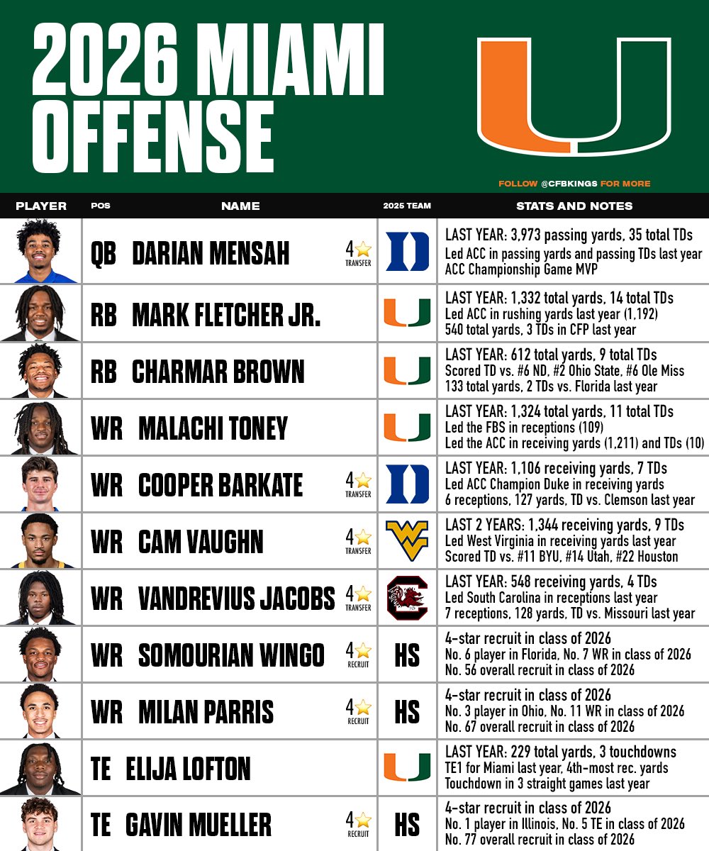 CFBKings's tweet photo. Miami is coming off their best season in over 20 years, in which they won three CFP games and reached the National Championship.

Mario Cristobal and company are looking to solidify their place as annual contenders and have assembled another talented roster.

The Canes lost several significant playmakers from last season’s squad to the NFL, but filled those voids with elite transfers and recruits.

2026 Offense:
• 4🌟 Duke transfer QB Darian Mensah
• RB Mark Fletcher
• RB CharMar Brown
• WR Malachi Toney
• 4🌟 Duke transfer WR Cooper Barkate
• 4🌟 WVU transfer WR Cam Vaughn
• 4🌟 SC transfer WR Vandrevius Jacobs
• WR Joshua Moore
• WR Daylyn Upshaw
• 4🌟 WR recruit Somourian Wingo
• 4🌟 WR recruit Milan Parris
• TE Elija Lofton
• 4🌟 TE recruit Gavin Mueller

2026 Offensive Line:
• Matthew McCoy (Started 27 games over the last two years)
• Jackson Cantwell (5🌟, No. 2 overall recruit in class of 2026)
• Samson Okunlola (Played in all 16 games last year, started in CFP vs. OSU)
• Georgia transfer Jamal Meriweather (Played in 13 games for Georgia last year)
• Ryan Rodriguez (Played in all 16 games last year)

2026 Defense:
• 4🌟 Missouri transfer DL Damon Wilson II (led Mizzou in sacks last year)
• DL Marquise Lightfoot
• DL Ahmad Moten Sr.
• DL Justin Scott
• 4🌟 Nebraska transfer DL Keona Davis (started 12 games for Nebraska last year)
• LB Mo Toure (led team in tackles last year)
• LB Chase Smith
• DB Bryce Fitzgerald (6 INTs last year, (T-2nd most in all of FBS)
• DB Xavier Lucas
• DB Ethan O’Connor
• DB Zechariah Poyser

Despite their 23-6 record, 3 CFP wins, and National Championship appearance over the past two years, Miami has not won the ACC title. Will this be the year the Canes finally win the conference?