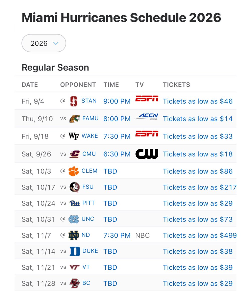 CFBKings's tweet photo. Miami is coming off their best season in over 20 years, in which they won three CFP games and reached the National Championship.

Mario Cristobal and company are looking to solidify their place as annual contenders and have assembled another talented roster.

The Canes lost several significant playmakers from last season’s squad to the NFL, but filled those voids with elite transfers and recruits.

2026 Offense:
• 4🌟 Duke transfer QB Darian Mensah
• RB Mark Fletcher
• RB CharMar Brown
• WR Malachi Toney
• 4🌟 Duke transfer WR Cooper Barkate
• 4🌟 WVU transfer WR Cam Vaughn
• 4🌟 SC transfer WR Vandrevius Jacobs
• WR Joshua Moore
• WR Daylyn Upshaw
• 4🌟 WR recruit Somourian Wingo
• 4🌟 WR recruit Milan Parris
• TE Elija Lofton
• 4🌟 TE recruit Gavin Mueller

2026 Offensive Line:
• Matthew McCoy (Started 27 games over the last two years)
• Jackson Cantwell (5🌟, No. 2 overall recruit in class of 2026)
• Samson Okunlola (Played in all 16 games last year, started in CFP vs. OSU)
• Georgia transfer Jamal Meriweather (Played in 13 games for Georgia last year)
• Ryan Rodriguez (Played in all 16 games last year)

2026 Defense:
• 4🌟 Missouri transfer DL Damon Wilson II (led Mizzou in sacks last year)
• DL Marquise Lightfoot
• DL Ahmad Moten Sr.
• DL Justin Scott
• 4🌟 Nebraska transfer DL Keona Davis (started 12 games for Nebraska last year)
• LB Mo Toure (led team in tackles last year)
• LB Chase Smith
• DB Bryce Fitzgerald (6 INTs last year, (T-2nd most in all of FBS)
• DB Xavier Lucas
• DB Ethan O’Connor
• DB Zechariah Poyser

Despite their 23-6 record, 3 CFP wins, and National Championship appearance over the past two years, Miami has not won the ACC title. Will this be the year the Canes finally win the conference?