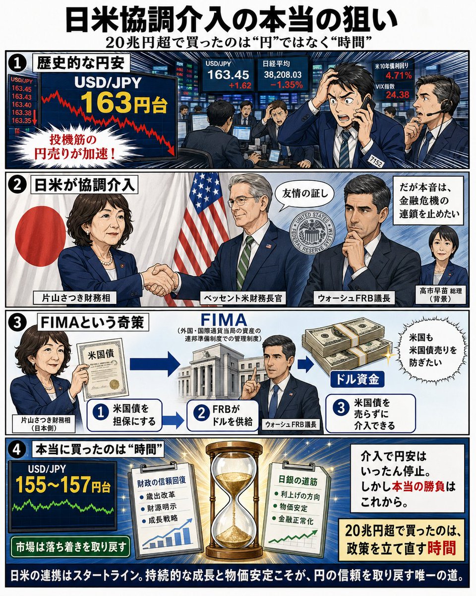 nplusmarket's tweet photo. 円安は本当に終わるのか「令和のプラザ合意」と呼ばれる日米協調介入の行方【ｎ+マーケット】

https://t.co/tx6ly0gD9M https://t.co/XXoNNNdL68