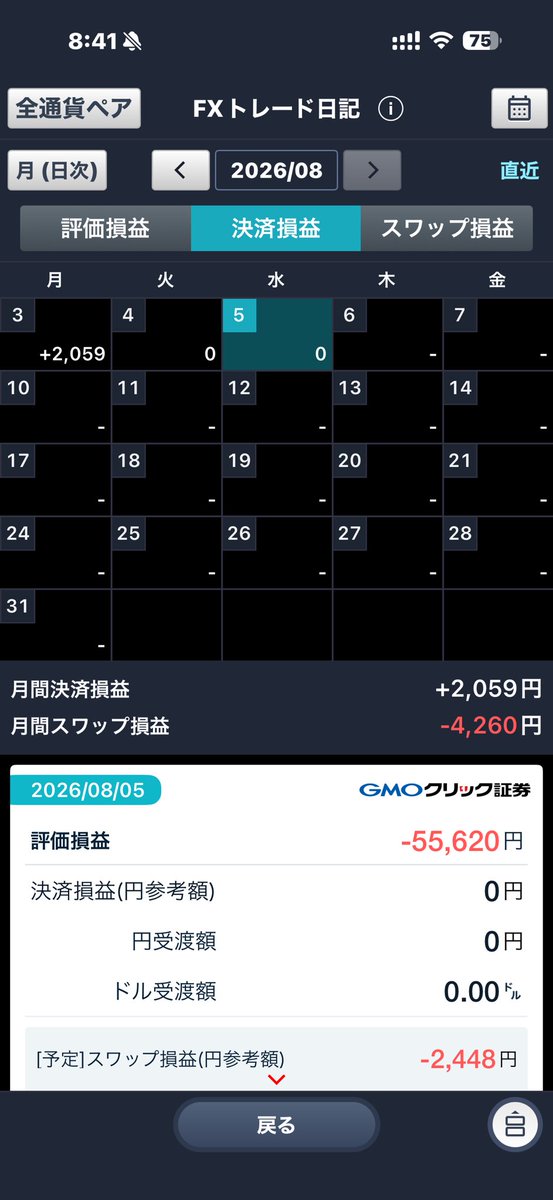 reotradex's tweet photo. 【収支報告】
8/3（月）結果：+1,127円(スワップ-936)
8/4（火）結果：-876円
8月合計：+247円

FIMA Repo Facilityの話も出ていたし、中期レベルでは円高と見てショート抱えてる。
目下高値は160円付近だと思うが、今後の動きはどうなんだろうな🤔
スワップマイナスうーむ。

#為替  #デイトレ  #fx https://t.co/XehP4HAb6l