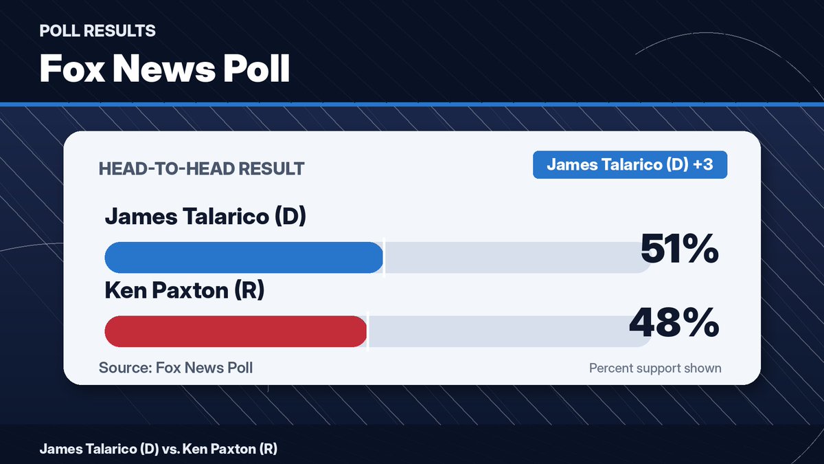 VinnyMartorano's tweet photo. Three polls released in the last month show James Talarico leading the Texas U.S. Senate race by five points or fewer.

A political expert says the margin of error means the race is too close to call, but Talarico's consistent lead suggests he has a slight edge.

@cbsaustin https://t.co/MUk2Z4a7ic