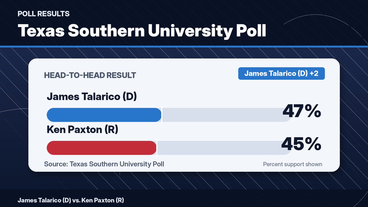 VinnyMartorano's tweet photo. Three polls released in the last month show James Talarico leading the Texas U.S. Senate race by five points or fewer.

A political expert says the margin of error means the race is too close to call, but Talarico's consistent lead suggests he has a slight edge.

@cbsaustin https://t.co/MUk2Z4a7ic
