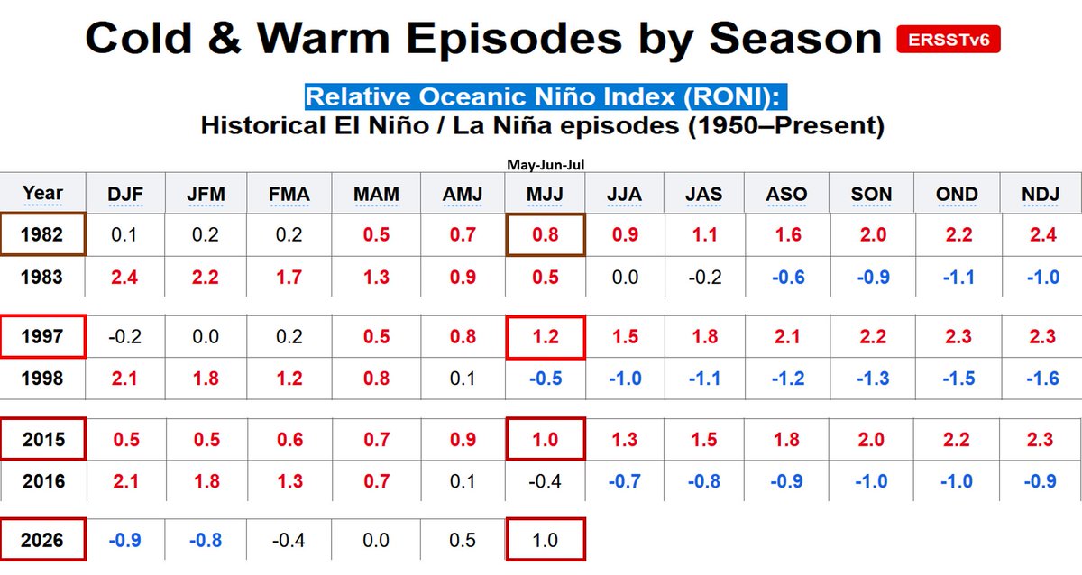 Mario___Ramirez's tweet photo. 04/08/26 Relative Oceanic ENSO Index #RONI
Seasonal Relative ERSSTv6 (1991–2020 base period)
3-month running average in #Niño3.4 #ATSM
May-Jun-Jul +1.0 Moderado
https://t.co/5V89uCMPj5 https://t.co/tKWqE5ocHu