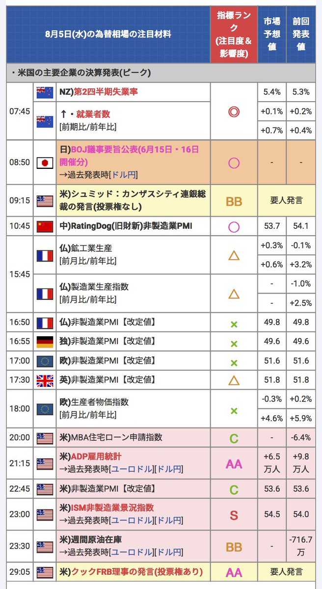 taka_ea's tweet photo. 本日の指標です😊

本日は、夜に米国の重要指標が予定されています。

🇺🇸 21:15 ADP雇用統計（AA）
🇺🇸 23:00 ISM非製造業景況指数（S）

ADP雇用統計は雇用関連の先行指標として注目されます。

ISM非製造業景況指数はゴールドが反応しやすい指標の一つで、23:00前後は値動きが大きくなる可能性があります。

また、
🇺🇸 29:05 クックFRB理事の発言（AA）
も予定されています。

👉 日中は通常通りでOK
👉 21:15・23:00前後は値動きに注意
👉 EAは急な相場変動に備え、稼働状況を確認しながら運用

今日は夜に重要イベントが続くため、相場の急変には注意しながら運用していきましょう😊

【公式LINE（オープンチャット）】
https://t.co/Jrjo9BelEz

#FX
#ゴールド
#EA運用
#今日の指標
#ADP雇用統計
#ISM非製造業景況指数