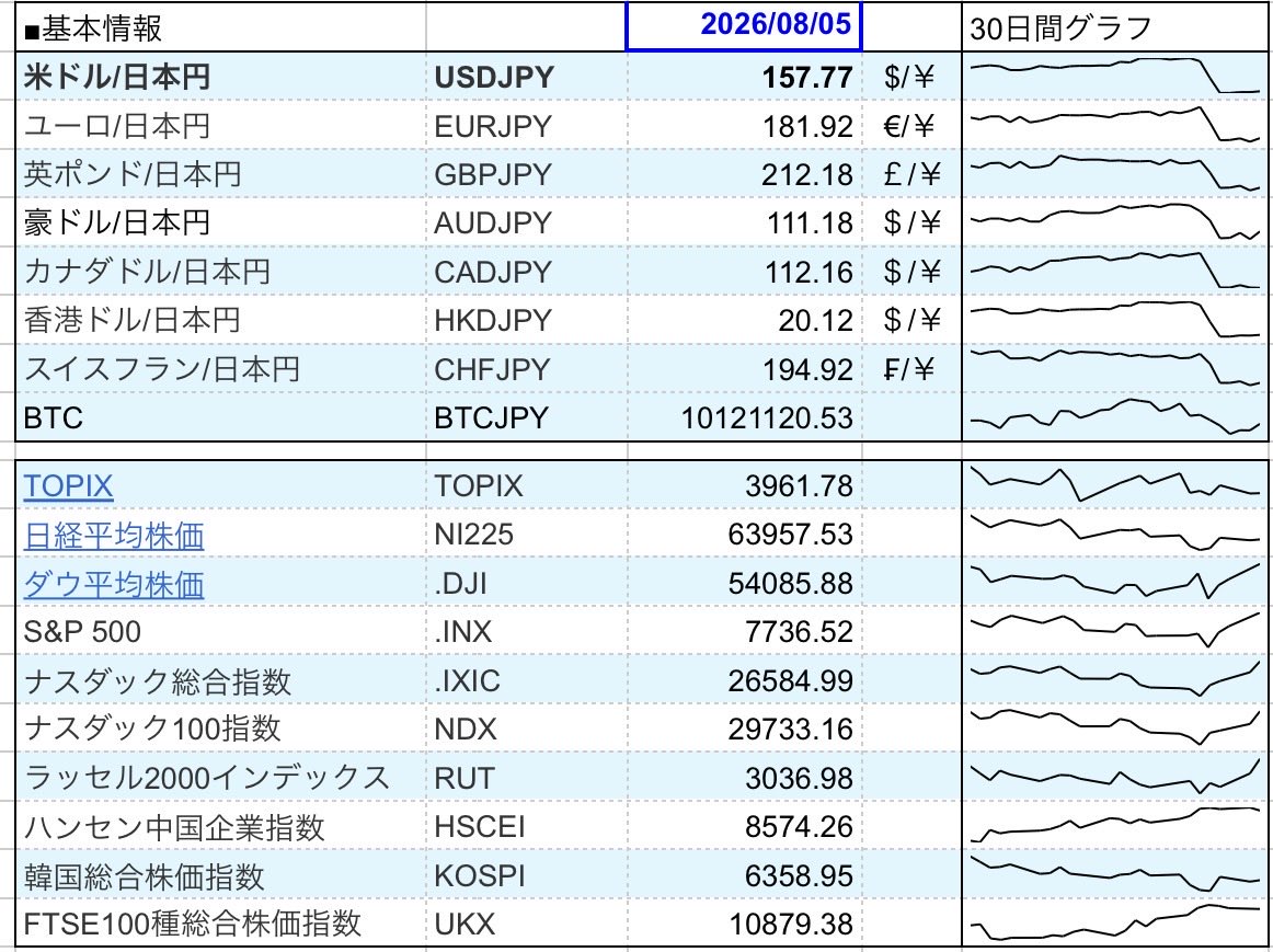 Rakko__San's tweet photo. 今朝の為替情報です。
1ドル157円。

日本株は少し戻しますかね。
昨日はまさかの後場で介入影響により下がっちゃいましたけど…

今日もまったりいきましょう！
#投資家さんと繋がりたい https://t.co/T4nxLhLC0o