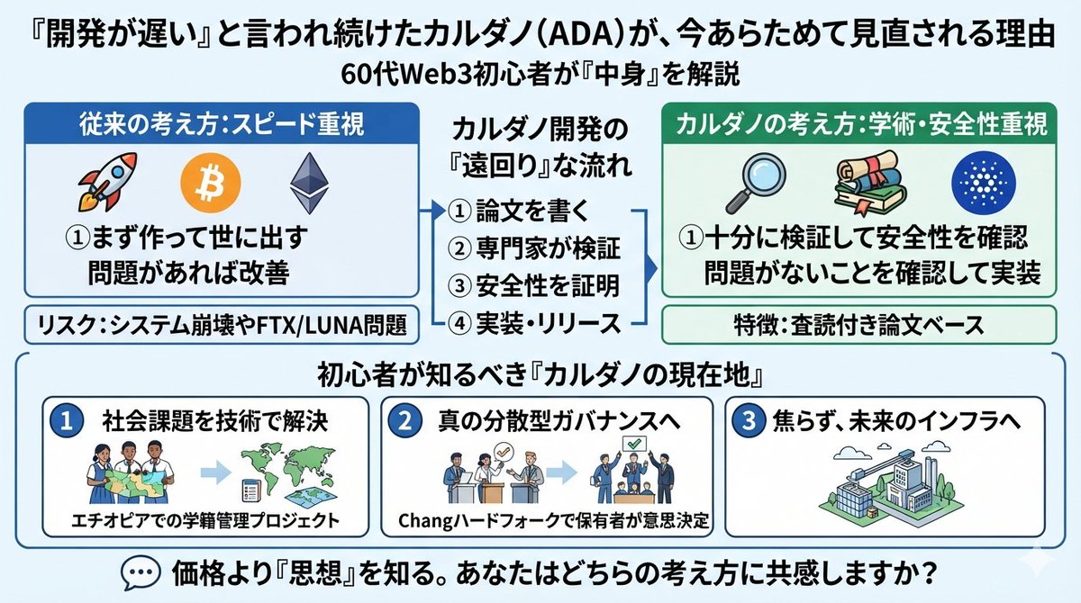 shigeru135's tweet photo. カルダノ（ADA）は「開発が遅すぎる」と何年も言われ続けてきました。

でも最近、その"遅さ"を理由に見直す人が増えています。

60代からWeb3を学んでいる私が、「価格」ではなく「中身」を初心者目線でまとめます。

実は、仮想通貨の開発には大きく2つの考え方があります。

①まず作って世に出し、問題があれば改善する。
②十分に検証して、安全性を確認してから世に出す。
ビットコインやイーサリアムは、スピードを重視しながら進化してきた代表例。

一方、カルダノは真逆です。

カルダノを開発するIOGの創設者チャールズ・ホスキンソン氏は、もともとイーサリアム共同創業者の一人。

しかし「もっと学術的に、安全性を重視したブロックチェーンを作るべきだ」という考えから独立し、カルダノを立ち上げました。

カルダノ最大の特徴は、

「査読付き論文」をもとに設計されていること。

大学の研究のように、

✔論文を書く
✔専門家が検証する
✔問題がないことを確認する
✔その後に実装する

という流れで開発が進みます。
もちろん時間はかかります。
そのため長年、
「遅い」
「いつ完成するの？」
「何も進んでいない」

と批判され続けました。

でも2022年、仮想通貨業界では大きな出来事が続きます。

FTX破綻。

LUNA・Terra崩壊。
「スピード優先」の裏側にあるリスクを世界中が目の当たりにしました。
その頃から少しずつ、

「派手さより、壊れにくさが大事なのでは？」

という見方が広がり始めます。

カルダノは決して目立ちませんでした。

ですが、大きなシステム崩壊を起こすことなく着実に開発を続けてきました。

この"地味だけど堅実"という姿勢が、今あらためて評価され始めています。

そして私が特に興味深いと思ったのが、アフリカでの取り組みです。

カルダノはエチオピア政府と連携し、500万人以上の学生の学籍情報をブロックチェーンで管理するプロジェクトを進めています。

なぜそんなことをするのでしょうか？

世界には、

・銀行口座を持てない
・身分証明書がない
・学歴を証明できない

という理由だけで、多くのサービスを利用できない人がいます。

ブロックチェーンを活用すれば、改ざんされにくい形で個人情報を管理し、自分自身で証明できる可能性があります。

価格が上がるか下がるかではなく、

「技術で社会課題を解決する」

そんな挑戦を続けているのがカルダノです。

さらに2024〜2025年には「Changハードフォーク」が実施されました。
このアップデートで大きく変わったのはガバナンス。
これまで運営側が中心だった意思決定を、ADA保有者自身が投票で決められる仕組みへと進化しました。

つまり、

「みんなでネットワークを運営する」

というブロックチェーン本来の理想に、また一歩近づいたということです。

私が60代でWeb3を学び始めて感じたことがあります。

この世界は、とにかく速い。

毎日のように新しいコイン。

毎週新しいプロジェクト。

毎時間価格が動く。

情報が多すぎて、本当に大切なことを見失いそうになります。

そんな中でカルダノは、

「焦らなくていい」

と語りかけているようにも感じます。

論文を書く。

検証する。

証明する。

そして実装する。

遠回りに見えても、その積み重ねが未来のインフラになるかもしれません。

もちろん、カルダノが必ず成功するとは誰にも分かりません。

仮想通貨は変化の激しい世界です。

ですが、「慎重に作る」という姿勢には、私は学ぶ価値があると思っています。

初心者が覚えておきたいポイントは3つだけ。

✅ 学術研究を土台にした、安全性重視のブロックチェーン。

✅ アフリカを中心に、学籍管理やデジタルIDなど実社会での活用を進めている。

✅ Changアップデートにより、利用者自身が運営に参加できる分散型ガバナンスへ進化した。

価格だけを追っていると見えないものがあります。

技術の思想や、なぜその設計になっているのか。

そこを知ると、仮想通貨の見え方は大きく変わります。

あなたは、

「まず動いて後から直す」

それとも

「時間がかかっても十分に証明してから進める」

どちらの考え方に共感しますか？

ぜひコメントで教えてください😊

※本投稿は情報提供を目的としており、投資を勧誘するものではありません。投資判断はご自身の責任でお願いします。