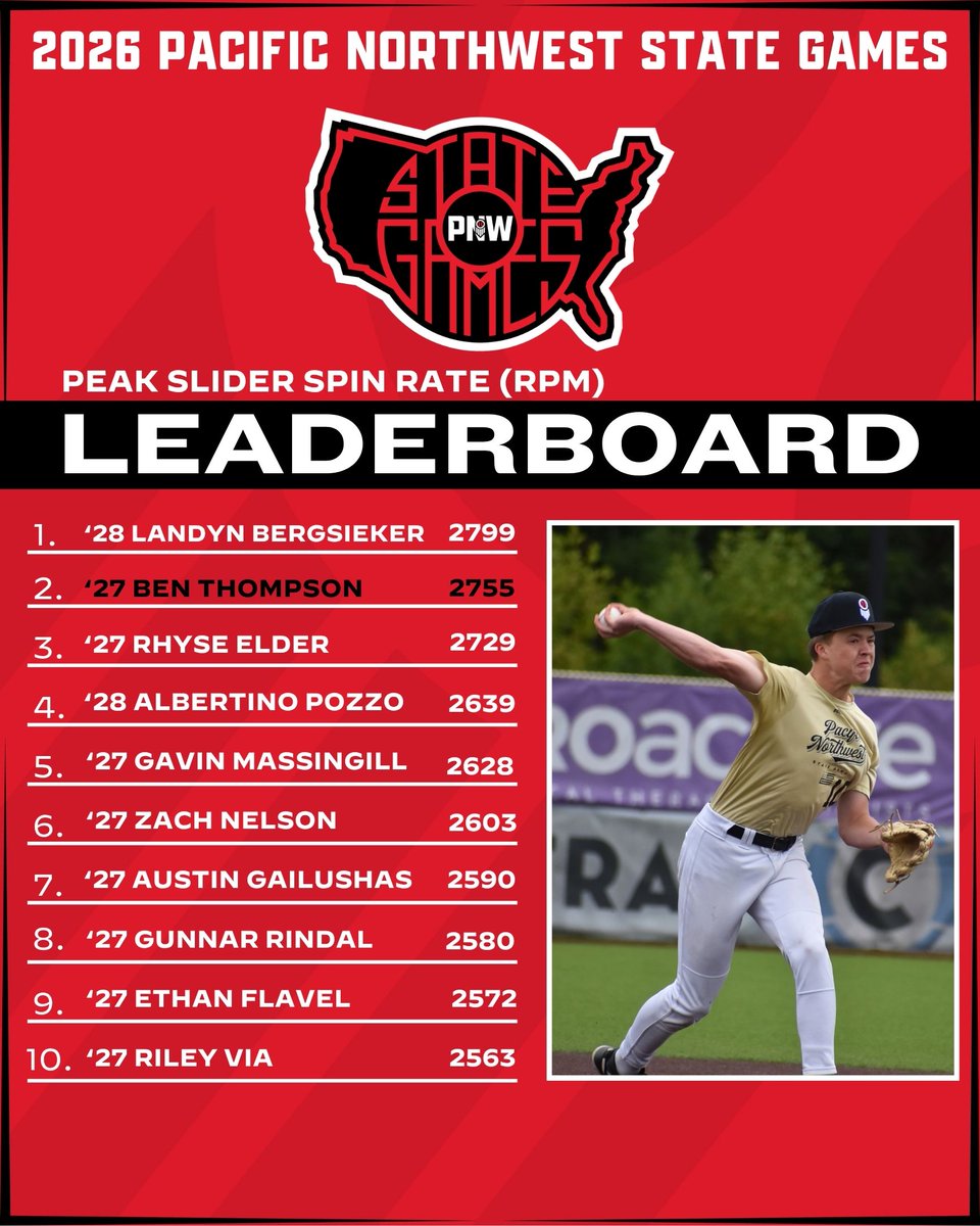 PrepBaseballWA's tweet photo. 𝐏𝐀𝐂𝐈𝐅𝐈𝐂 𝐍𝐎𝐑𝐓𝐇𝐖𝐄𝐒𝐓 𝐒𝐓𝐀𝐓𝐄 𝐆𝐀𝐌𝐄𝐒

𝗣𝗜𝗧𝗖𝗛𝗜𝗡𝗚 𝗗𝗔𝗧𝗔 𝗗𝗜𝗩𝗘

Statistical leaders on the mound from our top PNW invite-only event this summer⤵️

🔗 https://t.co/kF5PC9juUD

@PrepBaseball | #PNWSG26 https://t.co/6CvNsnwQSX