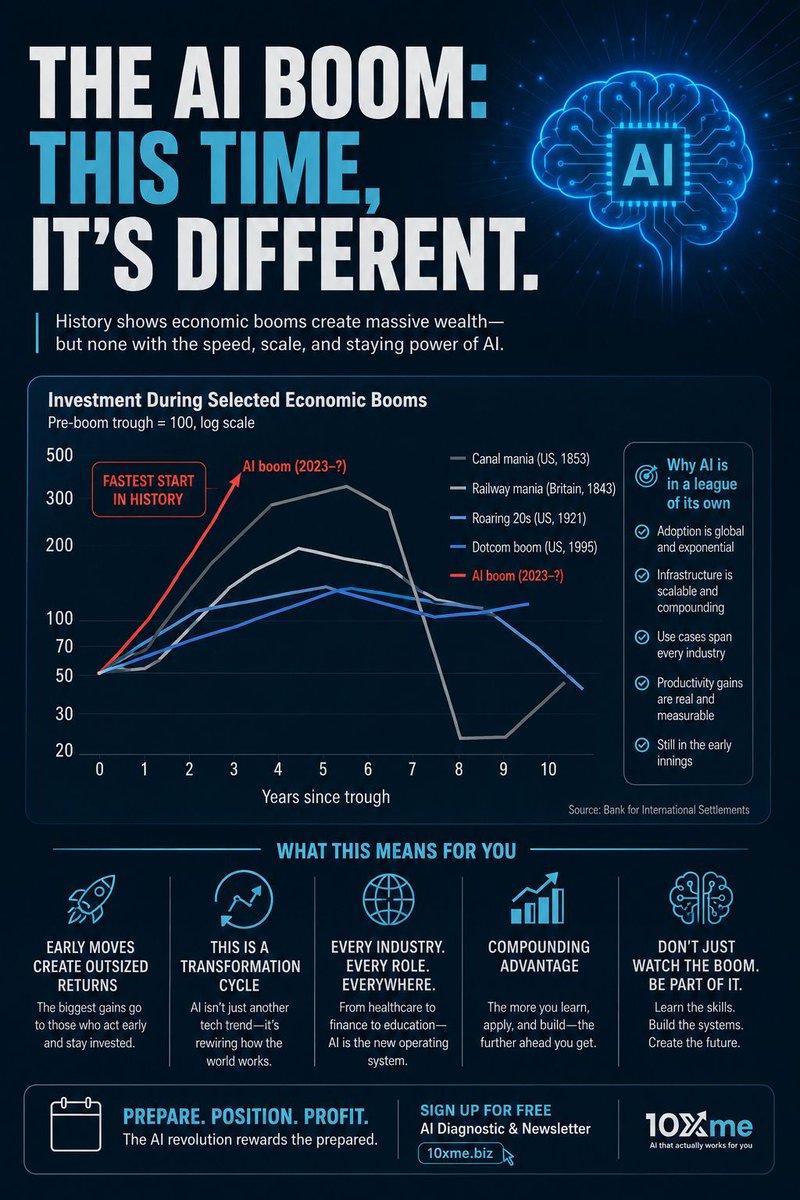alvinfoo's tweet photo. The Biggest Investment Boom in History Isn’t About AI. It’s About Those Who Learn to Use It.

Every generation experiences a defining technology wave.

* Railways transformed transportation.
* Electricity powered industries.
* The Internet connected the world.
* Smartphones put computing into everyone’s pocket.

Today, AI is doing something even bigger.

What’s striking isn’t just the amount of money flowing into AI, it’s the speed. Capital is being deployed faster than during the dot-com era, the railway boom, or any other major technological revolution in modern history.

But here’s what many people are missing.

The real opportunity isn’t in investing in AI companies alone.

It’s in becoming AI-native.

The winners won’t necessarily be the people with the highest IQ, the largest companies, or the biggest budgets. They’ll be the executives, entrepreneurs, professionals, and creators who learn to work alongside AI to make better decisions, move faster, and multiply their output.

Think about it:

➡️ AI is becoming the operating system for knowledge work.
➡️ Every industry will be reshaped, from finance and healthcare to education and manufacturing.
➡️ Every role will evolve, not because humans disappear, but because AI amplifies what capable people can achieve.

History rewards those who recognize paradigm shifts early.

During the Internet boom, the biggest winners weren’t the people who debated whether the Internet would matter, they were the ones who learned how to build with it.

We’re at a similar moment today.

The question is no longer:
“Will AI change the world?”

The question is:
“How will AI change the way you work before it changes your industry?”

The AI boom is only just beginning.

The best investment you can make today isn’t another stock.

It’s investing in your ability to leverage AI.

Want to stay ahead of the AI curve?
Join 10xme for a FREE AI Diagnostic and our executive AI newsletter, packed with practical strategies, tools, and workflows to help you work smarter and lead confidently in the age of AI.

👉 Sign up free at: https://t.co/w94e8fUB3v