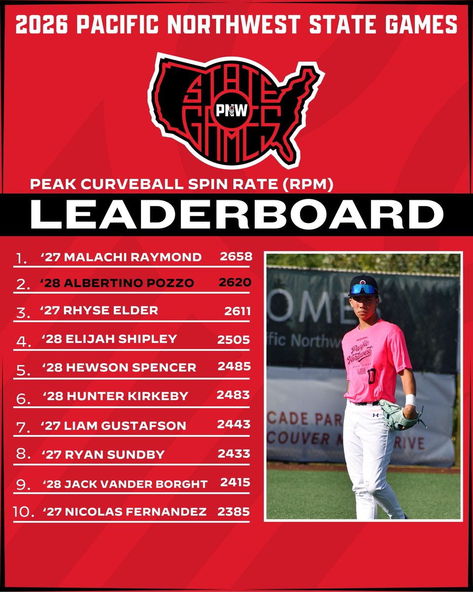PrepBaseballWA's tweet photo. 𝐏𝐀𝐂𝐈𝐅𝐈𝐂 𝐍𝐎𝐑𝐓𝐇𝐖𝐄𝐒𝐓 𝐒𝐓𝐀𝐓𝐄 𝐆𝐀𝐌𝐄𝐒

𝗣𝗜𝗧𝗖𝗛𝗜𝗡𝗚 𝗗𝗔𝗧𝗔 𝗗𝗜𝗩𝗘

Statistical leaders on the mound from our top PNW invite-only event this summer⤵️

🔗 https://t.co/kF5PC9juUD

@PrepBaseball | #PNWSG26 https://t.co/6CvNsnwQSX