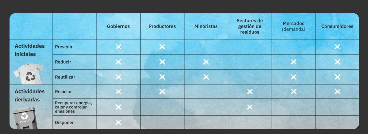suarezrivadene1's tweet photo. 🌍 ONU: la solución no empieza reciclando, sino evitando generar residuos.

Propongo:

✅ Gobiernos Locales: educación, economía circular e innovación.
✅ Empresas: ecodiseño y responsabilidad extendida.
✅ Ciudadanos: consumir menos, reutilizar más y segregar correctamente. https://t.co/USgMKIIaom