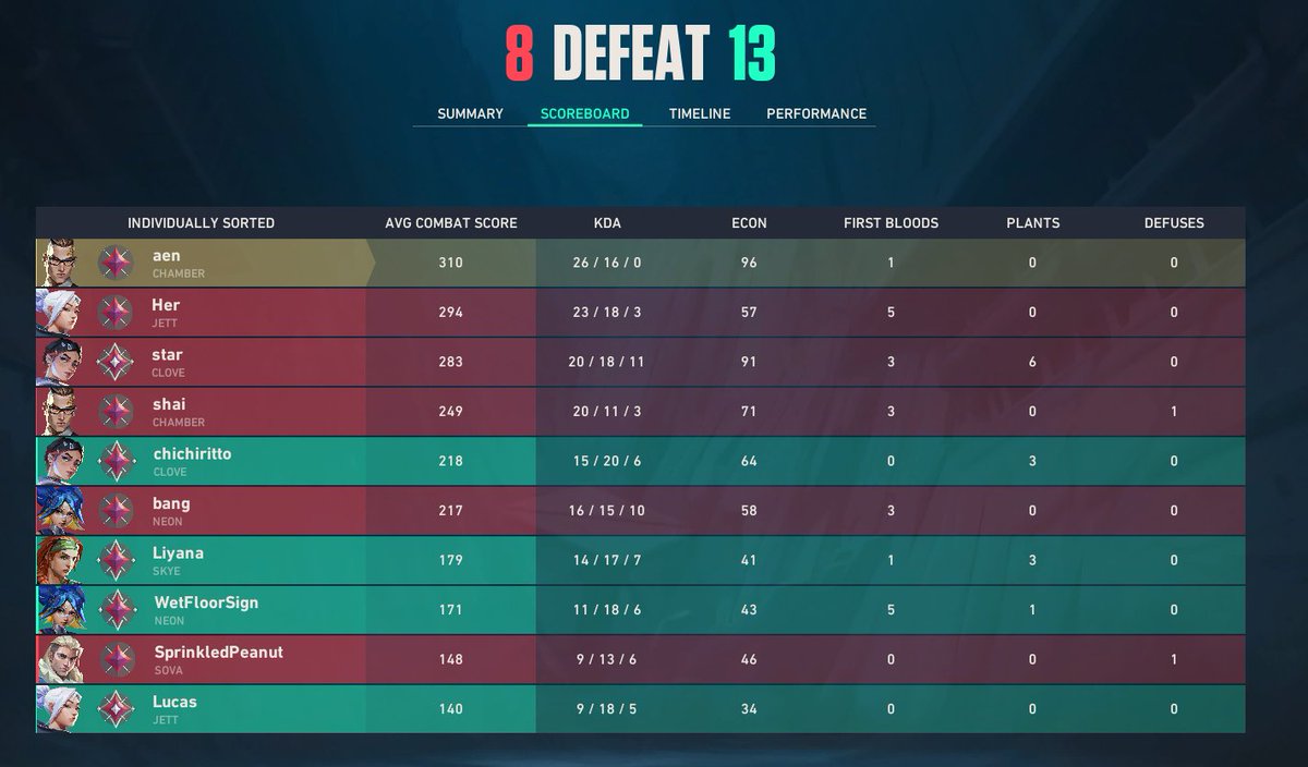 aErennash's tweet photo. @chichivlr  you are the most disrespectful person I've ever played a rankd game with, not only you are trolling and being toxic entire game since round1. you're willing to go far on being racist because you thought jett was 'French' honestly what a disgrace of a person you are. https://t.co/IXSml4CEPu